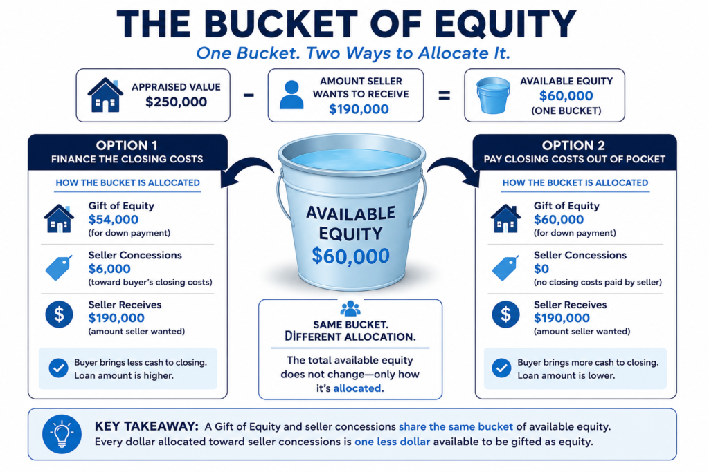 Gift of Equity vs Seller Concessions infographic showing how a single bucket of available equity can be allocated between a Gift of Equity and seller concessions while preserving the seller's desired proceeds.